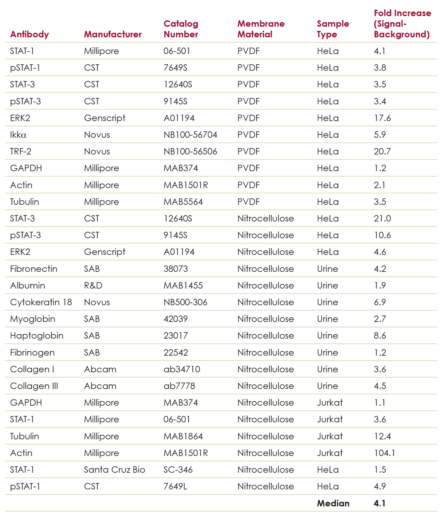 AdvanBlock-chemi table 1 shows improved with twenty antibodies